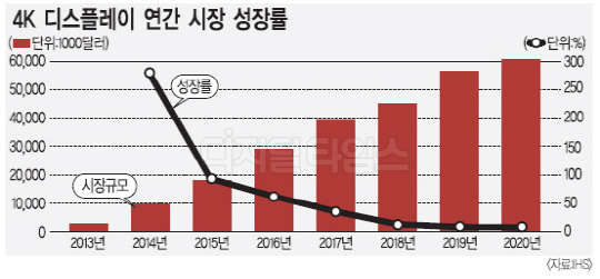 `4K 디스플레이` 시대 개막…OLED·스마트폰 성장 주목